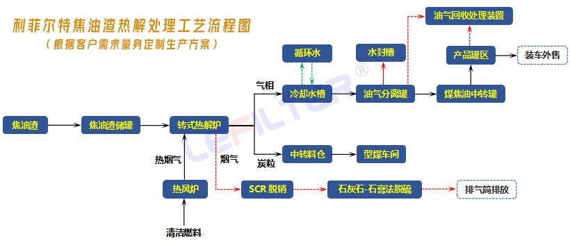 有機危廢熱解工藝